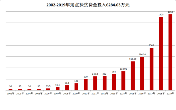 中國華融：創(chuàng)新扶貧模式 整合金融資源 全力以赴確保高質量完成脫貧攻堅任務